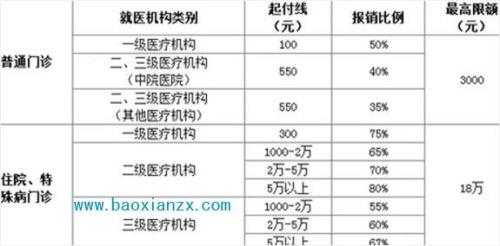 上海退休互助医保怎么报销