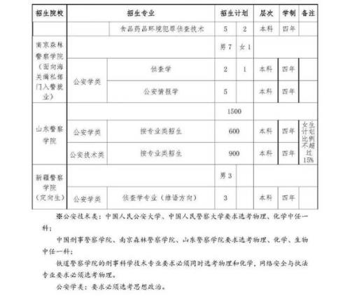 2021年河北高考警校必须考政治吗