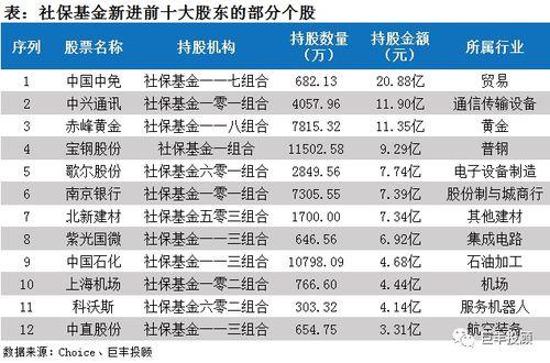 社保基金108组合介绍