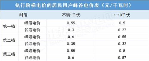 国家电网改峰谷平峰有利吗