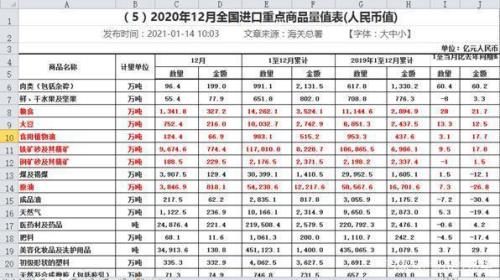我国大宗商品进口依存度排名