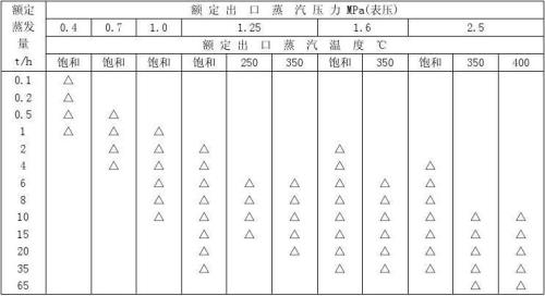 锅炉分类国家标准