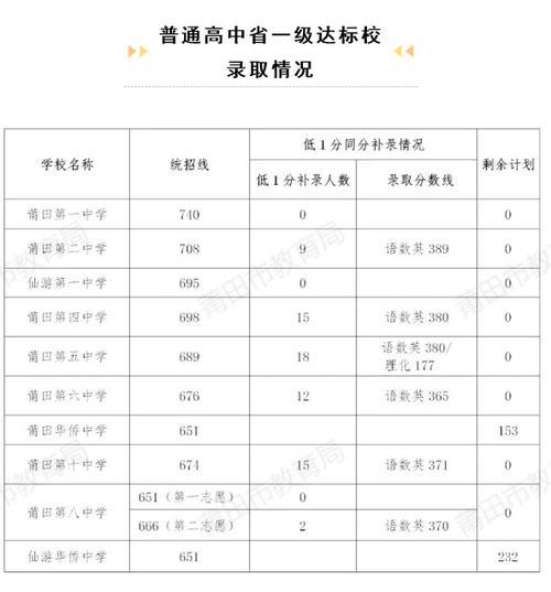 周口市商水一高2021分数录取线