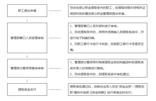徐州公积金提取流程及手续