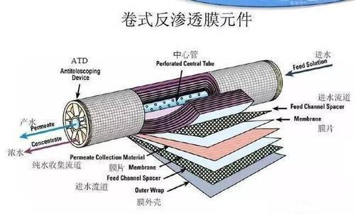 为什么ro膜进空气了就没用了
