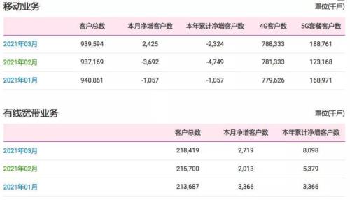 2021中国移动话费是不是涨了