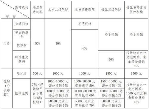 江苏城乡保险最高档多少