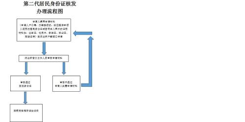 义乌异地办理身份证怎么看进度