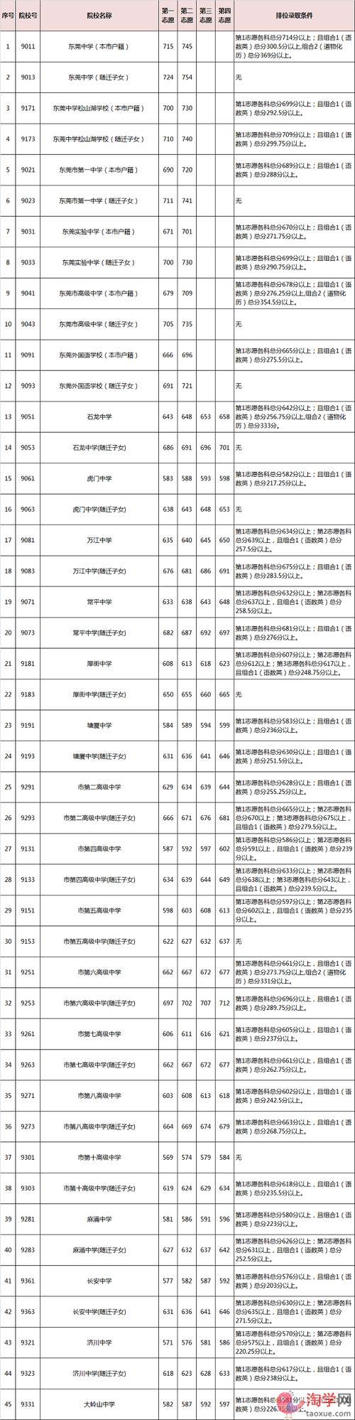 2021年平川中学录取分数线2021