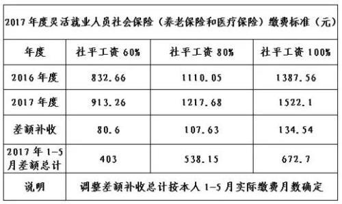 2020年社保上调多少
