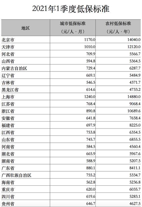 2022北京低保户每人每月补助多少