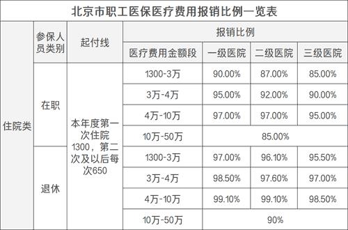 贵阳市退休人员医保报销比例