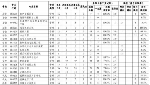 2022西安建筑科技大学考研人数