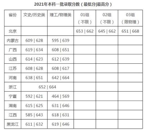 浙江大学2021广东录取分数线