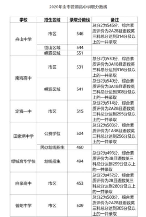 杨梅中学录取分数线2021