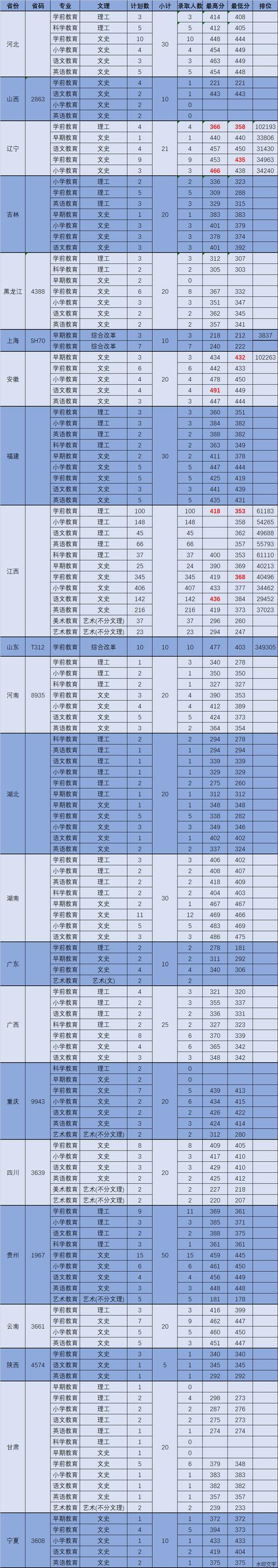 平度师范学校2020录取分数线