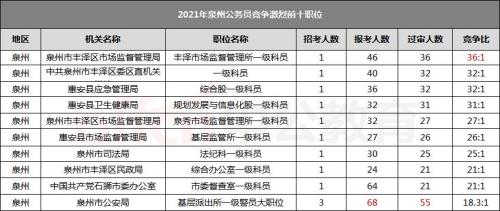 公务员50比1竞争算激烈吗