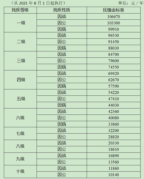 四川农村残疾人补贴一月多少