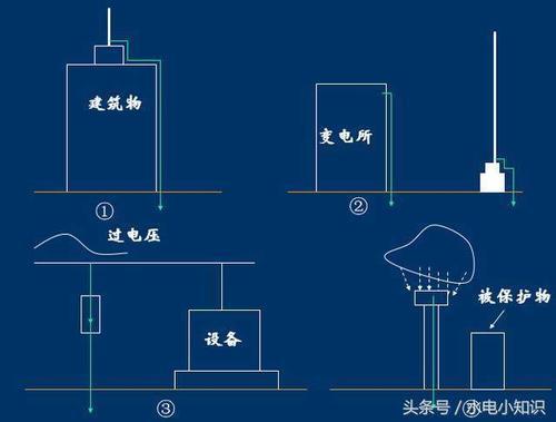 电气防雷措施有哪些