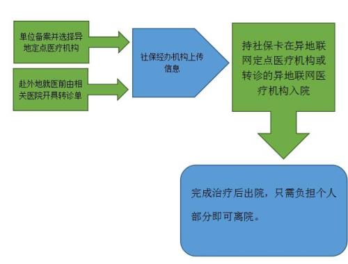 医保解除流程
