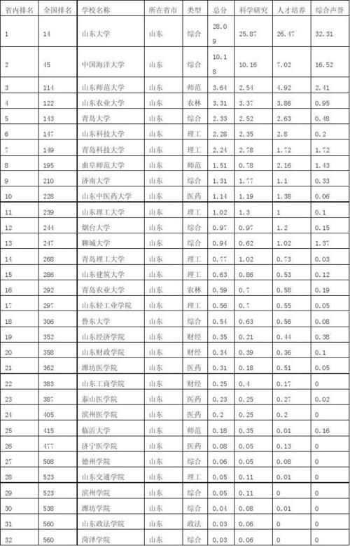 2021年山东省各大学排名