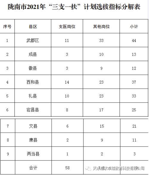 2021年山西三支一扶拟录取名单