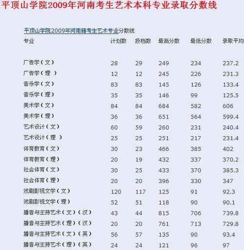 河南音乐类专科录取规则