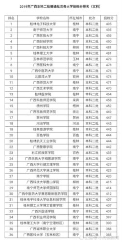2019广西专科排名