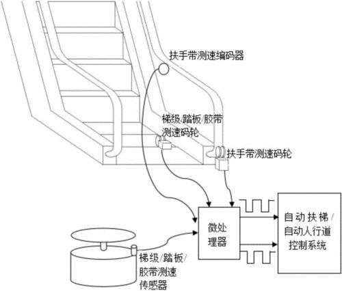 自动扶梯扶手带松紧怎么调