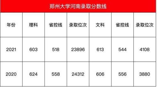 2016年河南省大学分数录取线