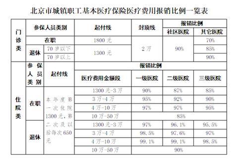 陕西省城镇居民医保报销比例