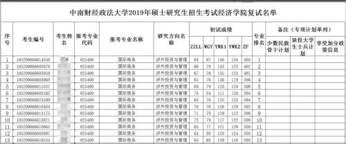 中南财经政法大学广东2021年本科线