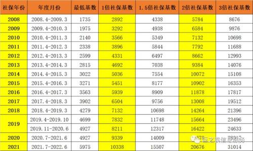 2022年湖南省社保基数调整通知