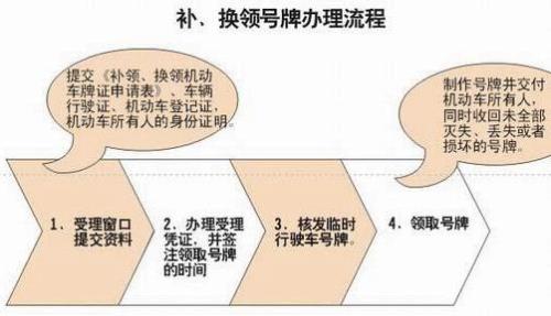 机动车换号牌的方法