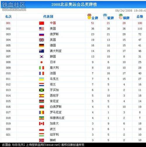 2014青奥运会奖牌排行榜