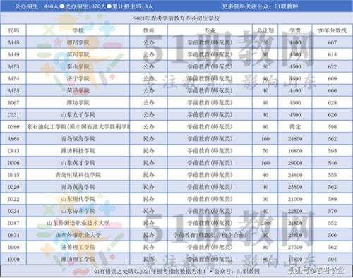 2021山东省春考计划
