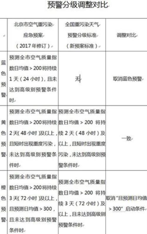 重污染预警三种颜色