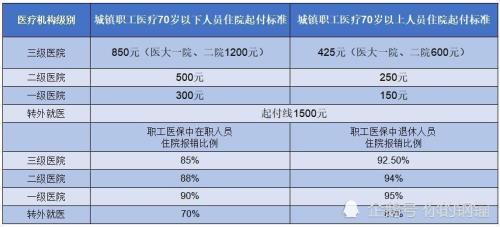 贵阳城镇医疗保险报销比例