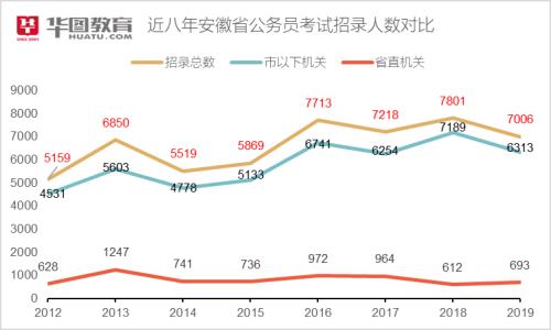 2019年安徽高考人数有多少