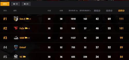 pgc总决赛多少把