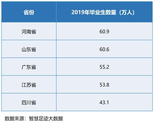 2016全国高校毕业生数量