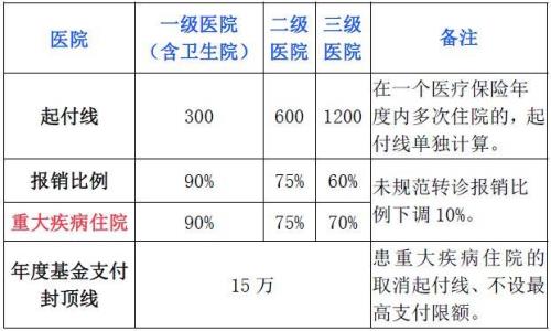 2023职工医保个人账户划入标准