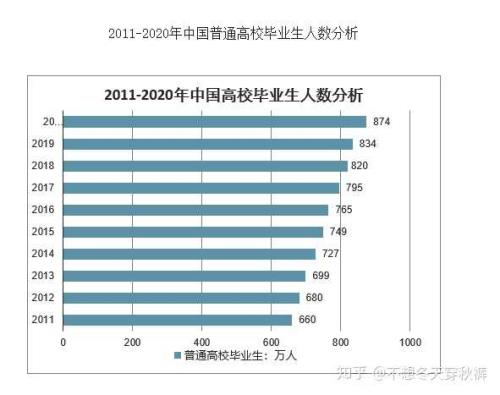 2021全国高校毕业生数量