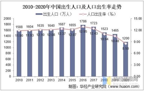 2020年，我国新生人口