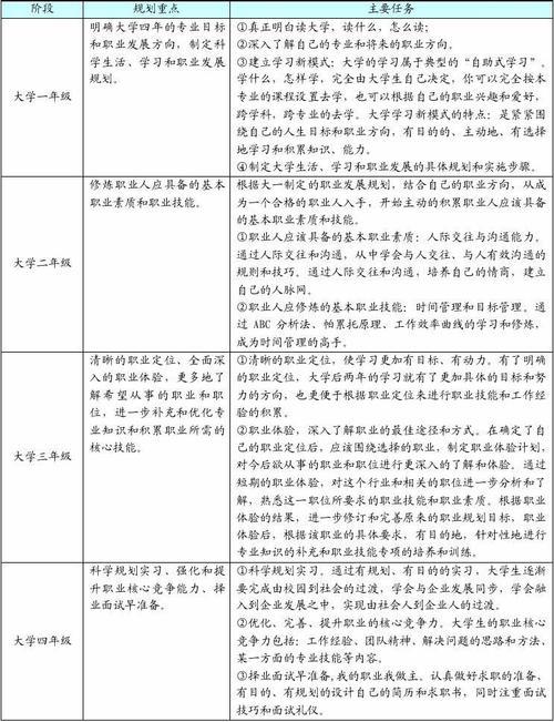 大学生涯是职业生涯的什么时期