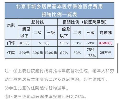 上海城乡居民基本医保报销比例