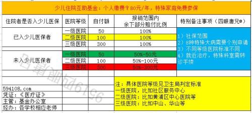 补充医疗保险能报销多少次