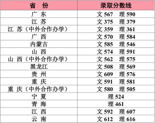 江南大学2019高考总分