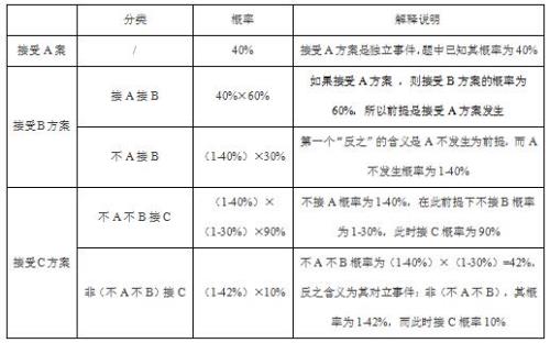 大学毕业进事业单位的概率