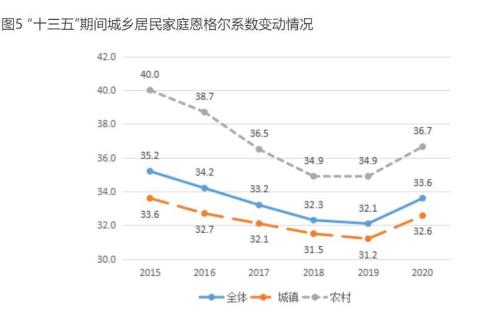 2020河南省恩格尔系数